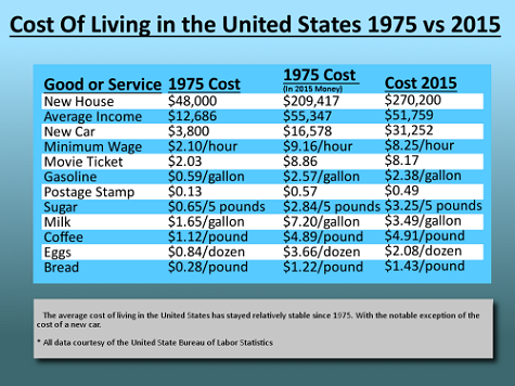 Cost of Living 1975 - 2015
